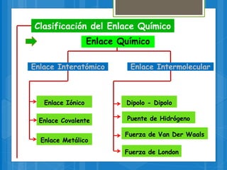 Clasificación del Enlace Químico
Enlace Químico
Fuerza de Van Der Waals
Fuerza de London
Puente de Hidrógeno
Dipolo - Dipolo
Enlace Metálico
Enlace Covalente
Enlace Iónico
Enlace IntermolecularEnlace Interatómico
 