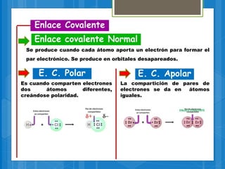 Enlace Covalente
Enlace covalente Normal
Se produce cuando cada átomo aporta un electrón para formar el
par electrónico. Se produce en orbitales desapareados.
E. C. Polar E. C. Apolar
Es cuando comparten electrones
dos átomos diferentes,
creándose polaridad.
La compartición de pares de
electrones se da en átomos
iguales.
 