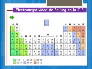 Electronegatividad de Pauling en la T.P
 