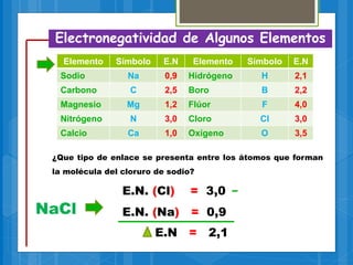 Electronegatividad de Algunos Elementos
¿Que tipo de enlace se presenta entre los átomos que forman
la molécula del cloruro de sodio?
Elemento Símbolo E.N Elemento Símbolo E.N
Sodio Na 0,9 Hidrógeno H 2,1
Carbono C 2,5 Boro B 2,2
Magnesio Mg 1,2 Flúor F 4,0
Nitrógeno N 3,0 Cloro Cl 3,0
Calcio Ca 1,0 Oxígeno O 3,5
NaCl
E.N. (Cl) = 3,0
E.N. (Na) = 0,9
E.N = 2,1
 
