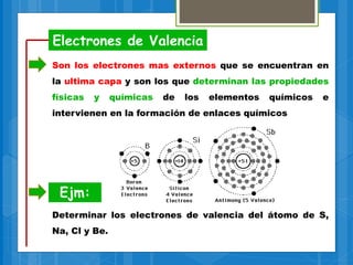 Electrones de Valencia
Son los electrones mas externos que se encuentran en
la ultima capa y son los que determinan las propiedades
físicas y químicas de los elementos químicos e
intervienen en la formación de enlaces químicos
Ejm:
Determinar los electrones de valencia del átomo de S,
Na, Cl y Be.
 