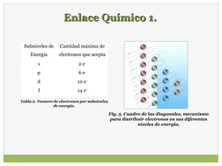 Enlace Químico 1.Enlace Químico 1.
Subniveles de
Energía
Cantidad máxima de
electrones que acepta
s 2 e-
p 6 e-
d 10 e-
f 14 e-
Tabla 2. Numero de electrones por subniveles
de energía.
Fig. 5. Cuadro de las diagonales, mecanismo
para distribuir electrones en sus diferentes
niveles de energía.
 