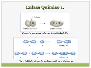 Enlace Químico 1.Enlace Químico 1.
Fig. 7. Orbitales sigmas formadas a partir de orbitales s y p.
Fig. 6. Formación de enlace en la molécula de H2
.
 