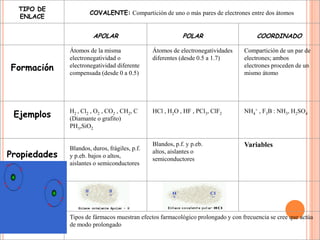 TIPO DE ENLACECOVALENTE:Compartición de uno o más pares de electrones entre dos átomos APOLARPOLARCOORDINADOFormaciónÁtomos de la misma electronegatividad o electronegatividad diferente compensada (desde 0 a 0.5)Átomos de electronegatividades diferentes (desde 0.5 a 1.7) Compartición de un par de electrones; ambos electrones proceden de un mismo átomoEjemplos H2 , Cl2 , O2 , CO2 , CH2, C (Diamante o grafito) PH3,SiO2 HCl , H2O , HF , PCl3, ClF2 NH4+ , F3B : NH3, H2SO4Propiedades Blandos, duros, frágiles, p.f. y p.eb. bajos o altos, aislantes o semiconductoresBlandos, p.f. y p.eb.  altos, aislantes o semiconductoresVariables   Tipos de fármacos muestran efectos farmacológico prolongado y con frecuencia se cree que actúa de modo prolongado