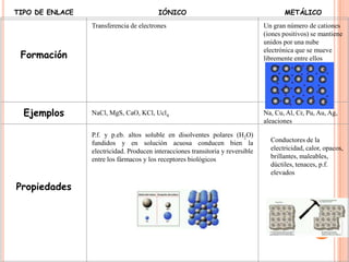 TIPO DE ENLACEIÓNICOMETÁLICOFormaciónTransferencia de electronesUn gran número de cationes (iones positivos) se mantiene unidos por una nube electrónica que se mueve libremente entre ellosEjemplos NaCl, MgS, CaO, KCl, Ucl4 Na, Cu, Al, Cr, Pu, Au, Ag, aleacionesPropiedades P.f. y p.eb. altos soluble en disolventes polares (H2O) fundidos y en solución acuosa conducen bien la electricidad. Producen interacciones transitoria y reversible entre los fármacos y los receptores biológicos   Conductores de la electricidad, calor, opacos, brillantes, maleables, dúctiles, tenaces, p.f. elevados
