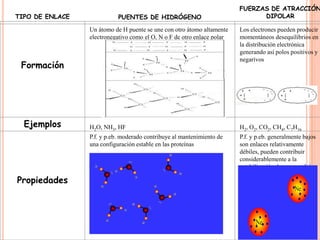 TIPO DE ENLACEPUENTES DE HIDRÓGENOFUERZASDE ATRACCIÓN DIPOLARFormaciónUn átomo de H puente se une con otro átomo altamente electronegativo como el O, N o F de otro enlace polarLos electrones pueden producir momentáneos desequilibrios en la distribución electrónica generando así polos positivos y negarivosEjemplos H2O, NH3, HF H2, O2, CO2, CH4, C7H16PropiedadesP.f. y p.eb. moderado contribuye al mantenimiento de una configuración estable en las proteínasP.f. y p.eb. generalmente bajos son enlaces relativamente débiles, pueden contribuir considerablemente a la estabilización de un complejo fármaco-receptor