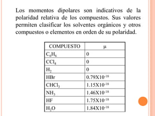 Los momentos dipolares son indicativos de la polaridad relativa de los compuestos. Sus valores permiten clasificar los solventes orgánicos y otros compuestos o elementos en orden de su polaridad.