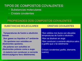 TIPOS DE COMPOSTOS COVALENTES: Substancias moleculares Cristais covalentes PROPIEDADES DOS COMPOSTOS COVALENTES Son sólidos moi duros con elevadas temperaturas de fusión e ebulición. Non se disolven en auga  Non conducen a corrente eléctrica salvo o grafito que o fai debilmente  Cristais covalentes( grafito, diamante, cuarzo) Temperaturas de fusión e ebulición baixas Son gases ou líquidos a tª ambiente Os apolares son solubles en disolventes apolares.  Os polares son solubles en disolventes polares coma a auga. A maioría non conducen a corrente eléctrica(algúns fano débilmente) CRISTAIS COVALENTES SUBSTANCIAS MOLECULARES 