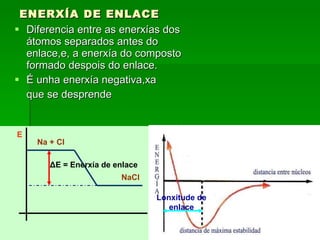 ENERXÍA DE ENLACE Diferencia entre as enerxías dos átomos separados antes do enlace,e, a enerxía do composto formado despois do enlace. É unha enerxía negativa,xa  que se desprende E Na + Cl NaCl Δ E = Enerxía de enlace Lonxitude de enlace 