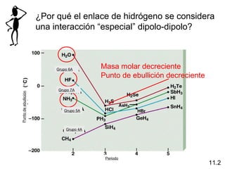 ¿Por qué el enlace de hidrógeno se considera
una interacción “especial” dipolo-dipolo?
Masa molar decreciente
Punto de ebullición decreciente
11.2
Puntodeebullición
Grupo 6A
Grupo 7A
Grupo 5A
Grupo 4A
Periodo
 