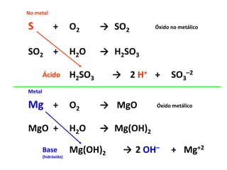 S
SO2
Mg
MgO
O2
H2O
H2SO3
O2
H2O
Mg(OH)2
SO2
H2SO3
→
MgO
Mg(OH)2
→
2 H+
+
+
+
+
→
→
→
→
+
+
SO3
–2
Mg+22 OH–
Ácido
Base
(hidróxido)
Óxido no metálico
Óxido metálico
No metal
Metal
 