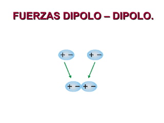 FUERZAS DIPOLO – DIPOLO. 