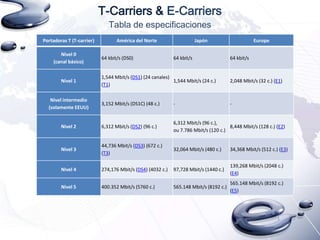 T-Carriers & E-Carriers
Tabla de especificaciones
Portadoras T (T-carrier)
Nivel 0
(canal básico)

América del Norte
64 kbit/s (DS0)

Japón
64 kbit/s

Europe
64 kbit/s

1,544 Mbit/s (DS1) (24 canales)
1,544 Mbit/s (24 c.)
(T1)

2,048 Mbit/s (32 c.) (E1)

Nivel intermedio
(solamente EEUU)

3,152 Mbit/s (DS1C) (48 c.)

-

-

Nivel 2

6,312 Mbit/s (DS2) (96 c.)

6,312 Mbit/s (96 c.),
8,448 Mbit/s (128 c.) (E2)
ou 7.786 Mbit/s (120 c.)

Nivel 3

44,736 Mbit/s (DS3) (672 c.)
(T3)

32,064 Mbit/s (480 c.)

34,368 Mbit/s (512 c.) (E3)

Nivel 4

274,176 Mbit/s (DS4) (4032 c.)

97,728 Mbit/s (1440 c.)

139,268 Mbit/s (2048 c.)
(E4)

Nivel 5

400.352 Mbit/s (5760 c.)

565.148 Mbit/s (8192 c.)

565.148 Mbit/s (8192 c.)
(E5)

Nivel 1

 