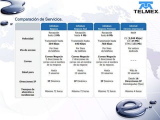 Comparación de Servicios.

 