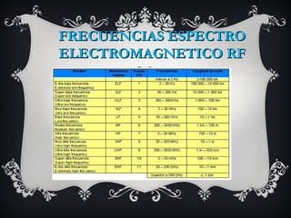 FRECUENCIAS ESPECTRO
ELECTROMAGNETICO RF
 