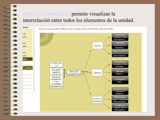 Mapa de Contenidos.- permite visualizar la
interrelación entre todos los elementos de la unidad.
 