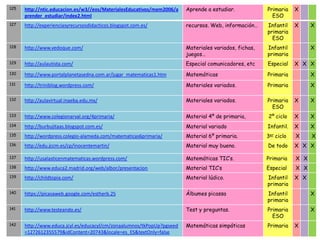 125   http://ntic.educacion.es/w3//eos/MaterialesEducativos/mem2006/a   Aprende a estudiar.            Primaria    X
      prender_estudiar/index2.html                                                                       ESO
127   http://experienciasyrecursosdidacticos.blogspot.com.es/           recursos. Web, información…    Infantil    X     X
                                                                                                       primaria
                                                                                                         ESO
128   http://www.vedoque.com/                                           Materiales variados, fichas,   Infantil          X
                                                                        juegos…                        primaria
129   http://aulautista.com/                                            Especial comunicadores, etc    Especial    X X X
130   http://www.portalplanetasedna.com.ar/jugar_matematicas1.htm       Matemáticas                    Primaria          X
131   http://triniblog.wordpress.com/                                   Materiales variados.           Primaria          X

132   http://aulavirtual.inaeba.edu.mx/                                 Materiales variados.           Primaria    X     X
                                                                                                         ESO
133   http://www.colegionarval.org/4primaria/                           Material 4º de primaria,       2º ciclo    X     X
134   http://burbujitaas.blogspot.com.es/                               Material variado               Infantil.   X     X
135   http://wordpress.colegio-alameda.com/matematicas6primaria/        Material 6º primaria.          3er ciclo   X     X
136   http://edu.jccm.es/cp/inocentemartin/                             Material muy bueno.            De todo     X X X

137   http://usalasticenmatematicas.wordpress.com/                      Matemáticas TIC’s.             Primaria    X X
138   http://www.educa2.madrid.org/web/albor/presentacion               Material TIC’s                 Especial    X X
139   http://childtopia.com/                                            Material lúdico.               Infantil    X X
                                                                                                       primaria
140   https://picasaweb.google.com/estherb.25                           Álbumes picassa                Infantil          X
                                                                                                       primaria
141   http://www.testeando.es/                                          Test y preguntas.              Primaria          X
                                                                                                         ESO
142   http://www.educa.jcyl.es/educacyl/cm/zonaalumnos/tkPopUp?pgseed   Matemáticas simpáticas         Primaria    X
      =1272612355579&idContent=20743&locale=es_ES&textOnly=false
 