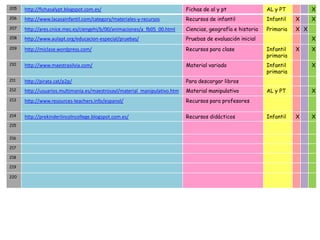 205   http://fichasalypt.blogspot.com.es/                                   Fichas de al y pt                AL y PT          X
206   http://www.lacasainfantil.com/category/materiales-y-recursos          Recursos de infantil             Infantil   X     X
207   http://ares.cnice.mec.es/ciengehi/b/00/animaciones/a_fb05_00.html     Ciencias, geografía e historia   Primaria   X X
208   http://www.aulapt.org/educacion-especial/pruebas/                     Pruebas de evaluación inicial                     X
209   http://miclase.wordpress.com/                                         Recursos para clase              Infantil   X     X
                                                                                                             primaria
210   http://www.maestrasilvia.com/                                         Material variado                 Infantil         X
                                                                                                             primaria
211   http://pirata.cat/p2p/                                                Para descargar libros
212   http://usuarios.multimania.es/maestrosayl/material_manipulativo.htm   Material manipulativo            AL y PT          X
213   http://www.resources-teachers.info/espanol/                           Recursos para profesores

214   http://prekinderlincolncollege.blogspot.com.es/                       Recursos didácticos              Infantil   X     X
215


216

217

218

219

220
 