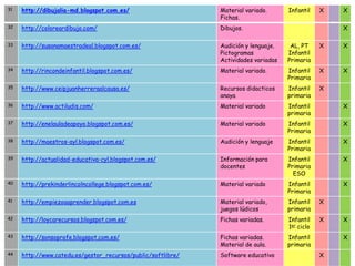 31   http://dibujalia-md.blogspot.com.es/                     Material variado.      Infantil    X   X
                                                              Fichas.
32   http://coloreardibujo.com/                               Dibujos.                               X

33   http://susanamaestradeal.blogspot.com.es/                Audición y lenguaje.    AL, PT     X   X
                                                              Pictogramas            Infantil
                                                              Actividades variadas   Primaria
34   http://rincondeinfantil.blogspot.com.es/                 Material variado.      Infantil    X   X
                                                                                     Primaria
35   http://www.ceipjuanherreraalcausa.es/                    Recursos didacticos    Infantil    X
                                                              anaya                  primaria
36   http://www.actiludis.com/                                Material variado       Infantil        X
                                                                                     primaria
37   http://enelauladeapoyo.blogspot.com.es/                  Material variado       Infantil        X
                                                                                     Primaria
38   http://maestros-ayl.blogspot.com.es/                     Audición y lenguaje    Infantil        X
                                                                                     Primaria
39   http://actualidad-educativa-cyl.blogspot.com.es/         Información para       Infantil        X
                                                              docentes               Primaria
                                                                                       ESO
40   http://prekinderlincolncollege.blogspot.com.es/          Material variado       Infantil        X
                                                                                     Primaria
41   http://empiezoaaprender.blogspot.com.es                  Material variado,      Infantil    X
                                                              juegos lúdicos         primaria
42   http://loycarecursos.blogspot.com.es/                    Fichas variadas.       Infantil    X   X
                                                                                     1er ciclo
43   http://sonsoprofe.blogspot.com.es/                       Fichas variadas.       Infantil        X
                                                              Material de aula.      primaria
44   http://www.catedu.es/gestor_recursos/public/softlibre/   Software educativo                 X
 