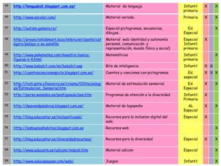 45   http://lenguaboli.blogspot.com.es/                   Material de lenguaje.                    Infantil   X     X
                                                                                                   primaria
46   http://www.escolar.com/                              Material variado.                        Primaria   X     X

47   http://autism.gamara.ro/                             Especial pictogramas, secuencias,          Ed.            X
                                                          dibujos…                                 Especial
48   http://proyectokidsmart.lacoctelera.net/posts/cat    Material web identidad y autonomía       Especial   X
     egory/pelayo-y-su-pandilla                           personal, comunicación y                 Infantil
                                                          representación, mundo físico y social)   primaria
49   http://www.pekemates.com/maestra-basica-             Matemáticas                              Infantil         X
     figuras-n-4.html                                                                              primaria
50   http://www.babybit.com/es/babybit.asp                Bits de inteligencia                     Infantil   X X
51   http://cuentoscancionespicto.blogspot.com.es/        Cuentos y canciones con pictogramas        Ed.      X X X
                                                                                                   especial
52   http://irati.pnte.cfnavarra.es/creena/010tecnologi   Material de estimulación sensorial.        Ed.      X     X
     as/Estimulacion_Sensorial.htm                                                                 Especial
53   http://perso.wanadoo.es/postigoaula/pee.htm          Programas de atención a la diversidad    Infantil   X
                                                                                                   Primaria
54   http://desvandpalabras.blogspot.com.es/              Material de logopedia                      AL       X     X
                                                                                                   Especial
55   http://blog.educastur.es/incluyeticaula/             Recursos para la inclusion digital del   Especial   X
                                                          aula.
56   Http://losbuenoshabitos.blogspot.com.es              Recursos web                                              X

57   http://blog.educastur.es/diversidadrecursos/         Recursos para la diversidad              Especial   X     X

58   http://www.educarm.es/udicom/indexb.htm              Material udicom                          Especial         X

59   http://www.educapeques.com/web/                      Juegos                                   Infantil         X
 