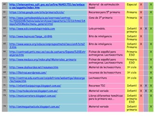 60   http://intercentres.cult.gva.es/cefire/46401751/ee/enlace     Material de estimulación      Especial    X       X
     s-ee/sagunto/index.htm                                        basal
61   https://sites.google.com/site/primaria3ciclo/                 Recursos para 5º primaria     Primaria    X       X
62   http://www.juntadeandalucia.es/averroes/centros-              Cono de 3º primaria           Primaria    X
     tic/41010198/helvia/aula/archivos/repositorio//0/13/html/3A
     naya%20CMedio/menu_general.html
63   http://www.edicioneslolapirindola.com                         Lola pirindola.               Infantil    X   X   X
                                                                                                 primaria
64   http://www.logiva.es/?page_id=846                             Bits de inteligencia          Infantil    X
                                                                                                 Primaria
65   http://www.waece.org/educacionpreypostnatal/seccion4/bits2    Bits de inteligencia          Infantil    X       X
     3.htm                                                                                       Primaria
66   http://centros6.pntic.mec.es/cea.de.castuera/Espanol%20Extr   Fichas de español para        Primaria            X
     anjeros.htm                                                   extranjeros. Lectoescritura     ESO
67   http://www.meduco.org/index.php?Materiales_primaria           Fichas de español para        Primaria            X
                                                                   extranjeros. Lectoescritura     ESO
68   http://www.doslourdes.net/resumen.htm                         Material de lectoescritura    1er ciclo           X
69   http://9letras.wordpress.com/                                 recursos de lectoescritura    1er ciclo           X
70   http://centros.edu.xunta.es/ceipdefrions/webantiga/descarga   Lectoescritura                1er ciclo           X
     /lectoese.htm
71   http://infantilceipquiroga.blogspot.com.es/                   Recursos TIC                  Infantil    X   X   X
72   http://rayitodecolores.blogspot.com.es/                       Material variado              Infantil    X   X   X
73   http://monicarretero.blogspot.com.es/                         Libros diferentes temáticas   Infantil    X       X
                                                                   para la primera vez….         primaria
                                                                                                   ESO
74   http://amimegustaelcole.blogspot.com.es/                      Material variado              Infantil            X
                                                                                                 primaria
 