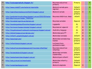 75   http://cosicasparaelcole.blogspot.fr/                          Recursos educativos          Primaria        X
                                                                    primaria
76   http://www.ciudad17.com/material-imprimible                    Material variado para        Infantil        X
                                                                    imprimir                     primaria
77   http://unprofesoreneducacioninfantil.blogspot.com.es           Material variado             Infantil    X   X
                                                                                                 primaria
78   http://prekinderlincolncollege.blogspot.com.es/2010/09/mater   Recursos didácticos, ideas   infantil
     iales-didacticos-pre-kinder_7454.html
79   http://micolederiogordo.wordpress.com                          Recursos variados            Especial    X   X
80   http://mundosigualesydiferentes.blogspot.com.es/               Logopedia                       AL           X
81   http://mirinconcitoespecialaulapt.blogspot.com.es/             Recursos ed. especial           PT       X   X
82   http://blogdelosmaestrosdeaudicionylenguaje.blogspot.com.es/   Audición y lenguaje             AL       X   X
83   http://elboletinespecial.wordpress.com/                        Materiales para PT              PT       X   X
84   http://infantil-jangeld.blogspot.com.es/                       Materiales variados          Infantil    X   X
85   http://www.leopl.com/                                          Materiales variados muy      Infantil,   X   X
                                                                    buenos                       primaria
86   http://infantilalaula.blogspot.com.es/                         Lectoescritura,              Infantil        X
                                                                    grafomotricidad…
87   http://educativos.menudospeques.net/recursos-infantiles/       Recursos educativos          Infantil        X
                                                                    infantiles                   primaria
88   http://laclasededavid.blogspot.com.es/                         Materiales variados.         Infantil        x
                                                                    Cuadernillos.                primaria
89   http://asomateamiclase.blogspot.com.es/                        Material para infantil       Infantil        X
90   http://edu.jccm.es/cra/manchuela/                              Materiales infantil y        Infantil        X
                                                                    primaria                     primaria
91   http://carpetapedagogica.com/                                  Material adaptado            Especial    X
 