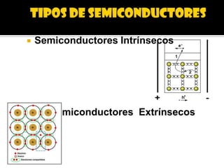    Semiconductores Intrínsecos




        Semiconductores Extrínsecos
 