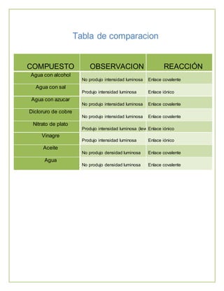 Tabla de comparacion 
COMPUESTO 
OBSERVACION 
REACCIÓN 
Agua con alcohol 
No produjo intensidad luminosa 
Enlace covalente 
Agua con sal 
Produjo intensidad luminosa 
Enlace iónico 
Agua con azucar 
No produjo intensidad luminosa 
Enlace covalente 
Dicloruro de cobre 
No produjo intensidad luminosa 
Enlace covalente 
Nitrato de plato 
Produjo intensidad luminosa (leve) 
Enlace iónico 
Vinagre 
Produjo intensidad luminosa 
Enlace iónico 
Aceite 
No produjo densidad luminosa 
Enlace covalente 
Agua 
No produjo densidad luminosa 
Enlace covalente 
 