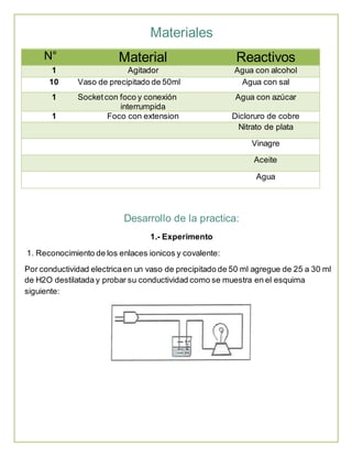 Materiales 
N° Material Reactivos 
1 Agitador Agua con alcohol 
10 Vaso de precipitado de 50ml Agua con sal 
1 Socket con foco y conexión 
interrumpida 
Agua con azúcar 
1 Foco con extension Dicloruro de cobre 
Nitrato de plata 
Vinagre 
Aceite 
Agua 
Desarrollo de la practica: 
1.- Experimento 
1. Reconocimiento de los enlaces ionicos y covalente: 
Por conductividad electrica en un vaso de precipitado de 50 ml agregue de 25 a 30 ml 
de H2O destilatada y probar su conductividad como se muestra en el esquima 
siguiente: 
 