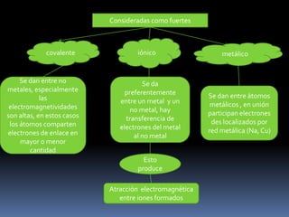 Consideradas como fuertesiónicocovalentemetálicoSe dan entre no metales, especialmente las electromagnetividades son altas, en estos casos los átomos comparten electrones de enlace en mayor o menor cantidadSe da preferentemente entre un metal  y un no metal, hay transferencia de electrones del metal al no metal Se dan entre átomos metálicos , en unión participan electrones des localizados por red metálica (Na, Cu)Esto produceAtracción  electromagnética entre iones formados