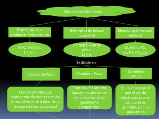 Clasificación de enlacesElementos  que producen  Enlace iónicoElementos de Enlace covalente Elementos de enlace metálicoNa Cl, Ba Cl₂ Li F, Ca F₂Un  metal y un no metal Li y NLi, Na, k, Rb, Cs, Be, Mg, Ca.Se divide en Covalente PuroCovalente  PolarCovalente DativoEs un enlace en el que el par de electrones que se comparte es aportado por un solo átomoEntre los dos átomos iguales  los electrones del  enlace se hallan igualmente  compartidosLos dos átomos que comparten electrones son del mismo elemento o bien  de la misma electronegatividad 