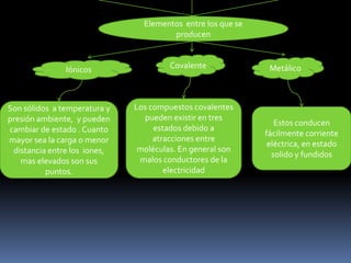 Elementos  entre los que se producen CovalenteMetálicoIónicosLos compuestos covalentes pueden existir en tres estados debido a atracciones entre moléculas. En general son malos conductores de la electricidad Son sólidos  a temperatura y presión ambiente,  y pueden cambiar de estado . Cuanto mayor sea la carga o menor distancia entre los  iones, mas elevados son sus puntos.Estos conducen fácilmente corriente eléctrica, en estado solido y fundidos 