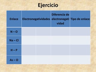 Ejercicio
Enlace

N–O
Na – Cl
H–P
As – O

Diferencia de
Electronegatividades electronegati Tipo de enlace
vidad

 