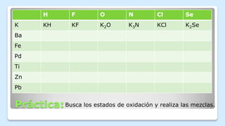 Práctica:
H F O N Cl Se
K KH KF K2O K3N KCl K2Se
Ba
Fe
Pd
Ti
Zn
Pb
Busca los estados de oxidación y realiza las mezclas.
 