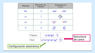 Configuración electrónica
Estructura
de Lewis
 
