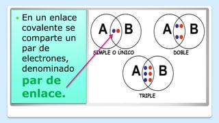  En un enlace
covalente se
comparte un
par de
electrones,
denominado
par de
enlace.
 