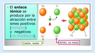  El enlace
iónico se
produce por la
atracción entre
iones positivos
(metales)
y negativos
(no metálicos).
Catión, metal Anión, no metal
 