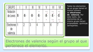 Todos los elementos
de un grupo tienen el
mismo número
de electrones
de valencia. Por
esta razón, los
elementos de un
mismo grupo tienen
propiedades químicas
semejantes.
Electrones de valencia según el grupo al que
pertenece el elemento.
 