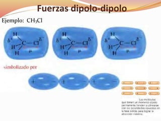 Fuerzas dipolo-dipolo
Ejemplo: CH3Cl
 