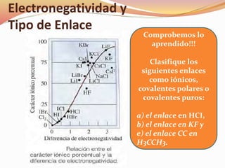 Electronegatividad y
Tipo de Enlace
Comprobemos lo
aprendido!!!
Clasifique los
siguientes enlaces
como iónicos,
covalentes polares o
covalentes puros:
a) el enlace en HCI,
b) el enlace en KF y
e) el enlace CC en
H3CCH3.
 