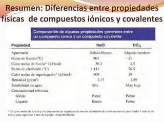 Resumen: Diferencias entre propiedades
físicas de compuestos iónicos y covalentes
 