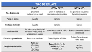 TIPO DE ENLACE
IÓNICO COVALENTE METÁLICO
Tipo de elemento
En general
metal con un no metal
Unión de átomos de un
mismo elemento no metálico
En general se encuentran
formado compuestos
Punto de fusión Muy alto Variados Elevado
Punto de ebullición Muy alto Variados Elevado
Conductividad
No conducen la electricidad
en estado sólido, pero si en
una disolución acuosa
Malos conductores de calor y
electricidad
Buenos conductores de calor
y electricidad
Estructura que se forma Estructuras cristalinas Gases, Líquidos o Sólidos
Solidos (Generalmente).
Forma redes.
Ejemplos de sustancias
NaCl, NaF
KBr, CaBr2
K2O, CaO
MgF2, MgO
Gases: Cl2, O2, N2, Co2.
Líquidos: H2O, CCl4
Sólidos: C, S
Au (oro)
Ag (plata)
 