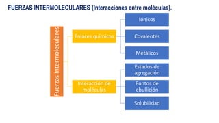 FUERZAS INTERMOLECULARES (Interacciones entre moléculas)..
FuerzasIntermoleculares
Enlaces químicos
Iónicos
Covalentes
Metálicos
Interacción de
moléculas
Estados de
agregación
Puntos de
ebullición
Solubilidad
 