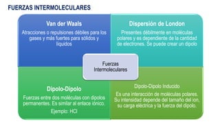 Van der Waals
Atracciones o repulsiones débiles para los
gases y más fuertes para sólidos y
líquidos
Dispersión de London
Presentes débilmente en moléculas
polares y es dependiente de la cantidad
de electrones. Se puede crear un dipolo
Dipolo-Dipolo
Fuerzas entre dos moléculas con dipolos
permanentes. Es similar al enlace iónico.
Ejemplo: HCl
Dipolo-Dipolo Inducido
Es una interacción de moléculas polares.
Su intensidad depende del tamaño del ion,
su carga eléctrica y la fuerza del dipolo.
Fuerzas
Intermoleculares
FUERZAS INTERMOLECULARES.
 