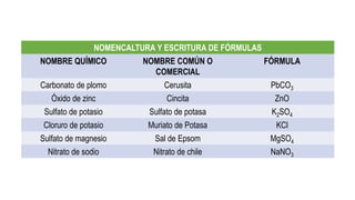 NOMENCALTURA Y ESCRITURA DE FÓRMULAS
NOMBRE QUÍMICO NOMBRE COMÚN O
COMERCIAL
FÓRMULA
Carbonato de plomo Cerusita PbCO3
Óxido de zinc Cincita ZnO
Sulfato de potasio Sulfato de potasa K2SO4
Cloruro de potasio Muriato de Potasa KCl
Sulfato de magnesio Sal de Epsom MgSO4
Nitrato de sodio Nitrato de chile NaNO3
 