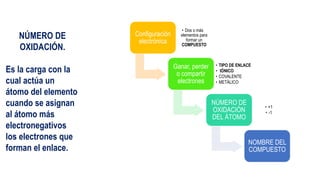NÚMERO DE
OXIDACIÓN.
Es la carga con la
cual actúa un
átomo del elemento
cuando se asignan
al átomo más
electronegativos
los electrones que
forman el enlace.
Configuración
electrónica
• Dos o más
elementos para
formar un
COMPUESTO
Ganar, perder
o compartir
electrones
• TIPO DE ENLACE
• IÓNICO
• COVALENTE
• METÁLICO
NÚMERO DE
OXIDACIÓN
DEL ÁTOMO
• +1
• -1
NOMBRE DEL
COMPUESTO
 