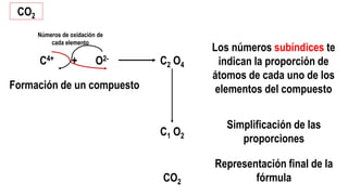 CO2
C4+ + C2 O4O2-
Los números subíndices te
indican la proporción de
átomos de cada uno de los
elementos del compuesto
C1 O2
Simplificación de las
proporciones
CO2
Representación final de la
fórmula
Formación de un compuesto
Números de oxidación de
cada elemento
 