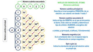 NIVELES DE ENERGÍA DEL ÁTOMO
(Números cuánticos)
n
I
Número cuántico secundario
Númerocuánticoprincipal
1s2
7
2s2
3s2
4s2
5s2
6s2
7s2
2p6
3p6
4p6
5p6
6p6
7p6
3d10
4d10
5d10
6d10
4f14
5f14
6f14
0 1
1
2
2
3
3
4
5
6
Número cuántico principal (n)
Describe el nivel energético PRINCIPAL de un
electrón, sus valores van desde 1 hasta 7
Número cuántico secundario (I)
Indica el tipo de ORBITAL en el que se encuentra
el átomo. Este valor es variable y determina el
tipo de orbital o SUBNIVEL energético del
electrón
s (nítido), p (principal), d (difuso), f (fundamental)
Momento magnético (m)
Es la orientación del e- en el espacio bajo la
influencia de un campo magnético
Spin o giro (s)
Indica la orientación del giro del electrón sobre
su propio eje.
 