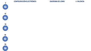 He
Ne
Ar
Kr
Xe
2
10
18
36
54
CONFIGURACIÓN ELECTRÓNICA DIAGRAMA DE LEWIS e- VALENCIA
 