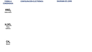 CONFIGURACIÓN ELECTRÓNICA DIAGRAMA DE LEWIS
HNO3
Ácido nítrico
FORMULA
CONDENSADA
H3SO4
Ácido
Sulfúrico
CH4
Metano
 